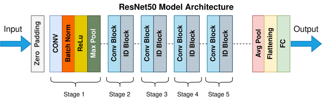 resnet architecture